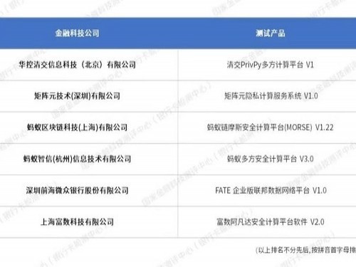 微众银行通过安全计算金融应用技术测评
