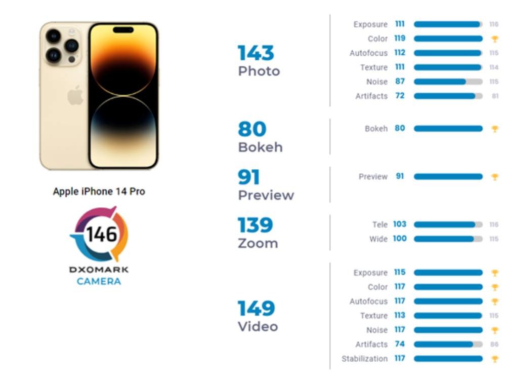 全球手机摄影成绩出炉 iPhone 14 Pro世界第二 看到第一名作为中国人很骄傲