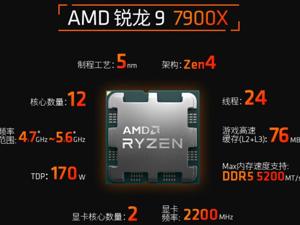 【手慢无】AMD R9游戏CPU 2799元 12核24线程5.6GHz睿频