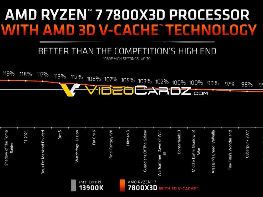 AMD 锐龙 7 7800X3D 处理器基准测试曝光，i9-13900K 被秒
