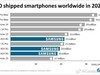 2023全球智能手机销量前10：苹果三星霸榜 国产手机无一入选
