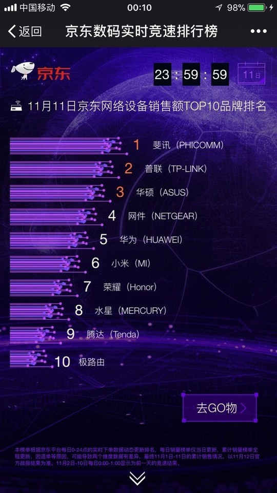 11.11京东网络设备销售额top10汇总