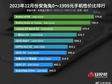 12月安卓手机性价比榜公布！Redmi K70系列鲨疯了