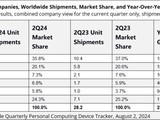  The spring of tablet is coming! Global tablet shipments soared: Apple, Samsung and Huawei all sold well