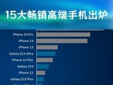 全球 15 大畅销高端手机出炉，小米和华为两款手机入榜