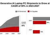 Ԥ 2027AIʼǱռȴﵽ75%