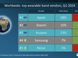  Analysis of the global wearable wrist strap market in the first quarter of 2024: Apple ranks first