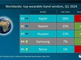  The global shipments of wearable wrist strap devices in the first quarter reached 41.2 million units: Apple ranked first