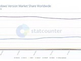  Windows 10 system market share reaches 70%