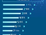  618 war report: TCL TV leads the Jingdong home appliance race