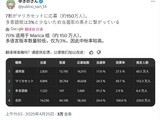 ¿Switchձг԰汾ǩʸߴ91.2%