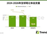 2026��ȫ��ʼǱ�������Ԥ���»�13.6%���ɱ���������۸�����ѹ���Ӿ�
