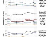 iPhone 17系列霸榜销量前三，苹果以48%营收占比领跑全球智能手机市场