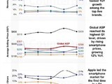 iPhone 17系列以30%出货量攫取48%营收，高端溢价成手机行业分水岭
