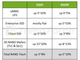 NAND۸Ȼ5%-10%