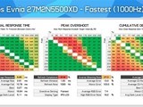 ������1000Hz��ʾ��ʵ����Ӱ���أ�ˢ���ʴ���ʽ�31.8%