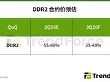 DDR2�ڴ�۸��ǣ�AI��ռ�������Ͼ�оƬ���Ʒ���