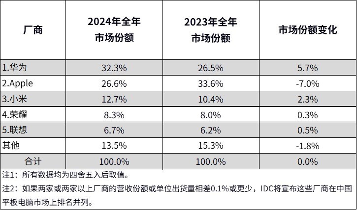 ��Ϊ����ƽ��2024�г��ݶ��һ�������ٴ�ʵ������