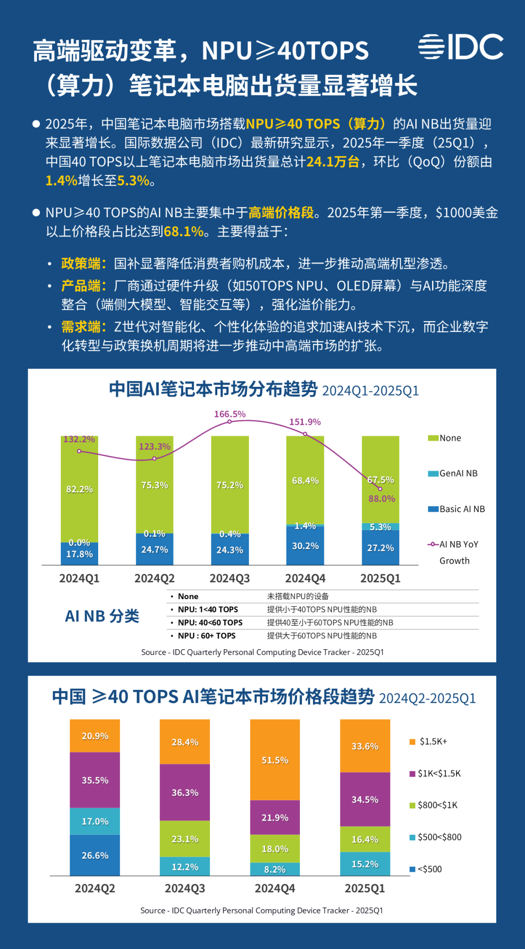 AI笔记本电脑出货量激增_人工智能-中关村在线