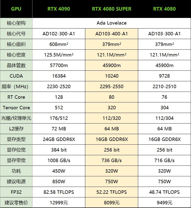 iGame GeForce RTX 4080 SUPERնԿ ǧ