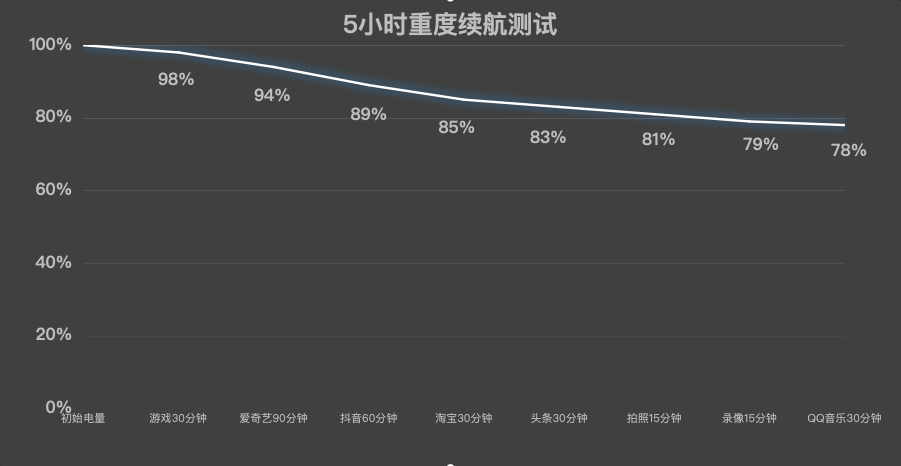 重度打手游,用支持旁路充电的手机到底有多爽?