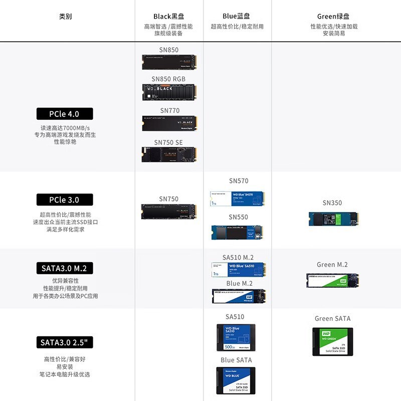 ޡ(WD) SN750 NVMe M.2 ̬Ӳ 1TB ֵŻ