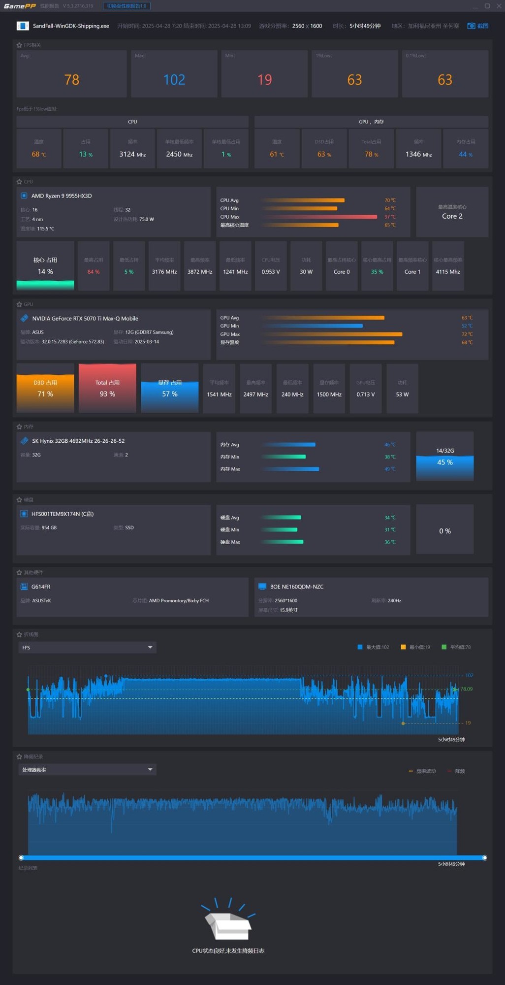 ����9 9955HX3D+5070Ti��Ϸ��ʵս������Ӱ��33��Զ���ӡ�