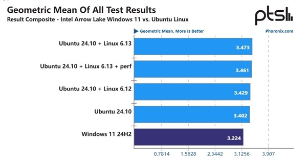 WindowsĹUltra 9 285KLinuxб