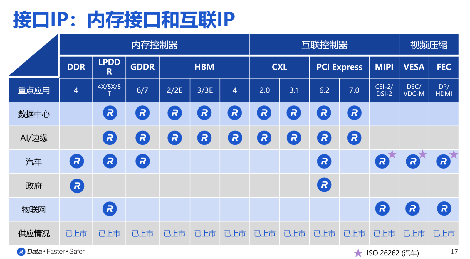 ۽һߴڴ漼 Rambusҵ׿HBM4IP