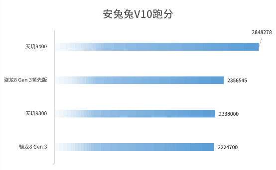 vivo X200ϵȿ9400оƬ