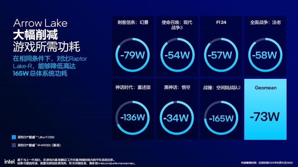 58%功耗降低 超过15%多线程性能提升 英特尔酷睿Ultra 200S解析