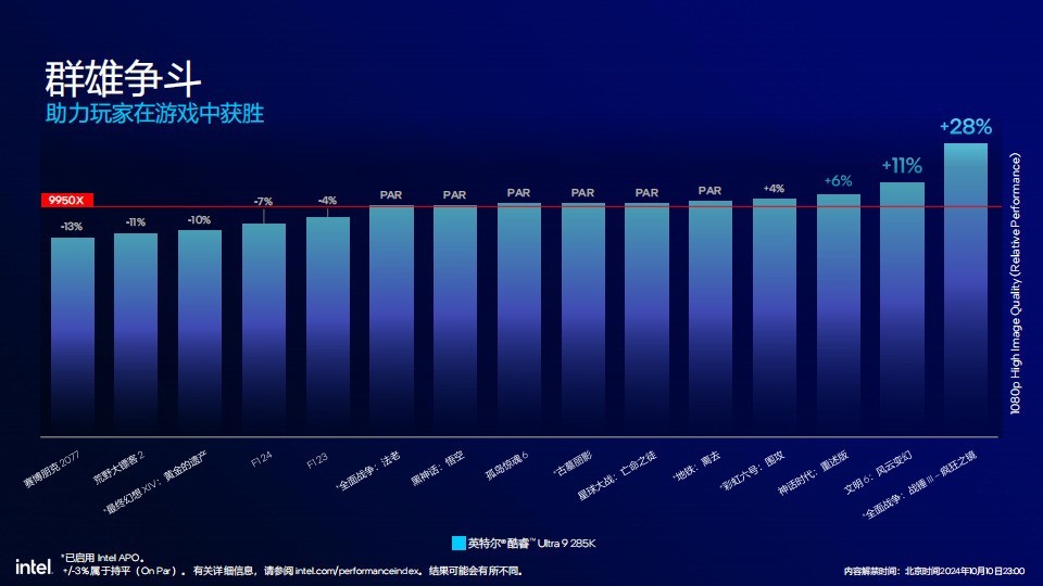 58%功耗降低 超过15%多线程性能提升 英特尔酷睿Ultra 200S解析