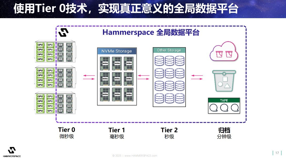 AI˳ݴ洢ܹHammerspaceйгӦ»