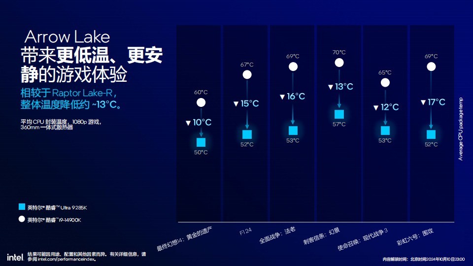 58%功耗降低 超过15%多线程性能提升 英特尔酷睿Ultra 200S解析