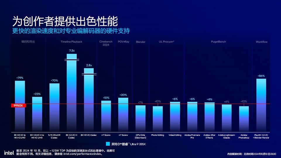 58%功耗降低 超过15%多线程性能提升 英特尔酷睿Ultra 200S解析