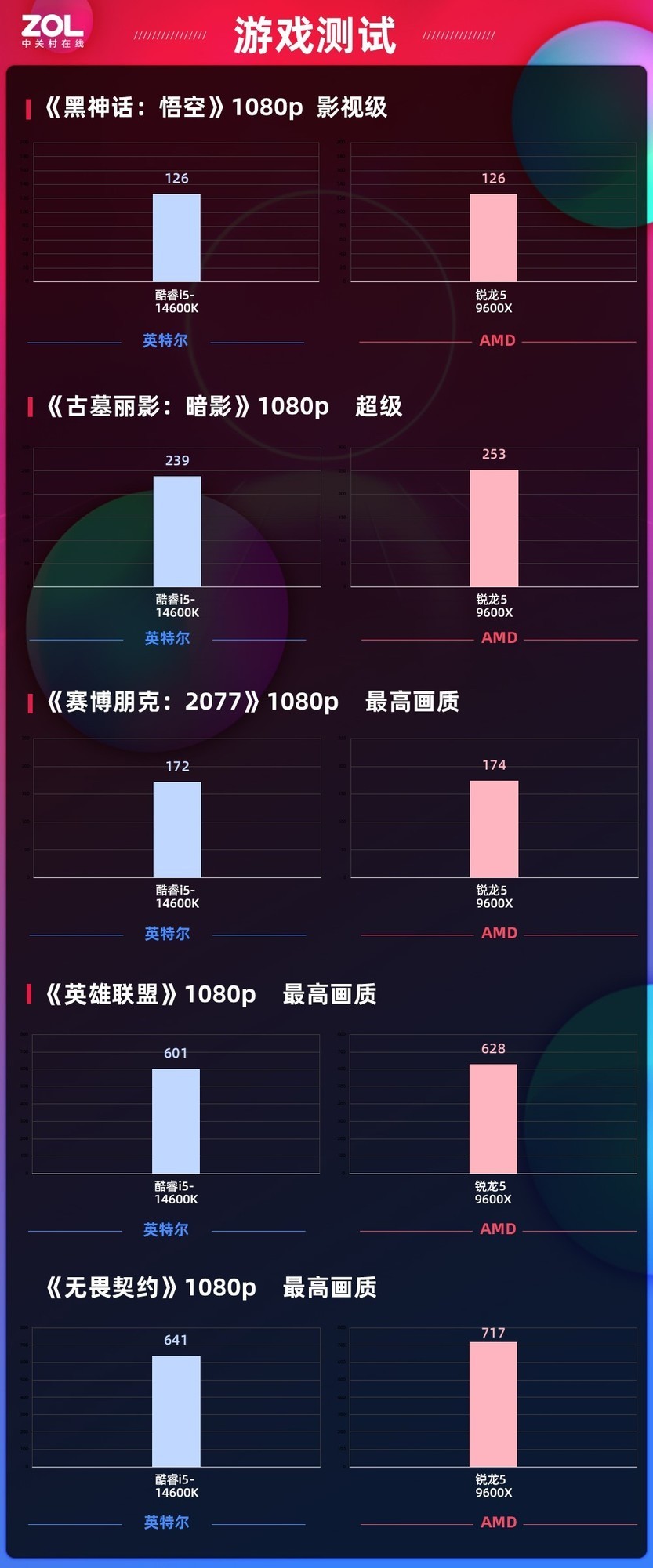 ̰ӡ AMD 5 9600XϷʤi5-14600K