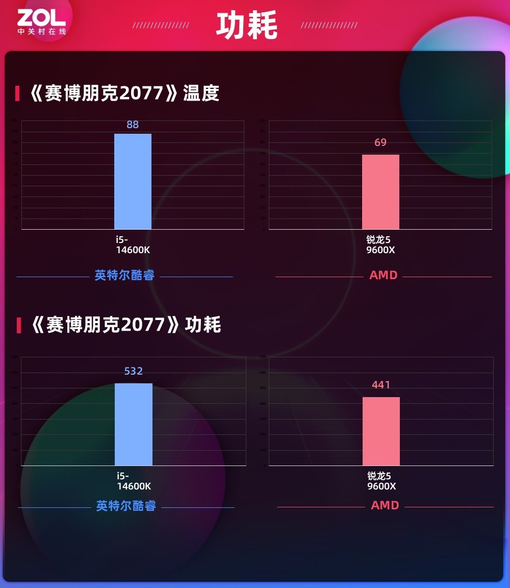 ̰ӡ AMD 5 9600XϷʤi5-14600K