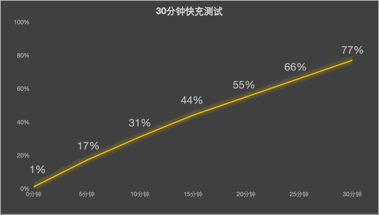 5800mAh50W߳䣬OPPO Reno13 Proʵ