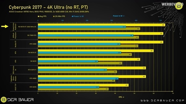 RX 9070 XTѹƵ ܸɵRTX5080