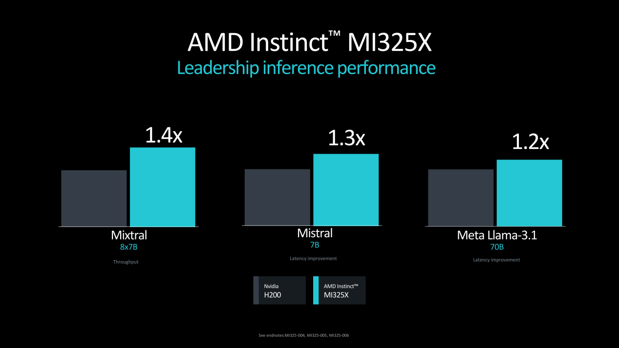  ǿƶԱH200 AMDInstinct MI325X/MI355X AI