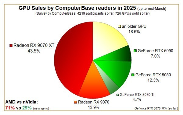 RX 9070ϵѳRTX50ϵ ʾ60%ѡA