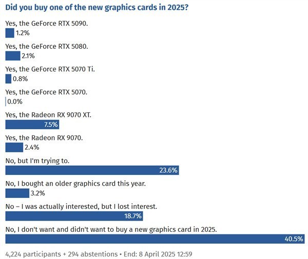 RX 9070ϵѳRTX50ϵ ʾ60%ѡA