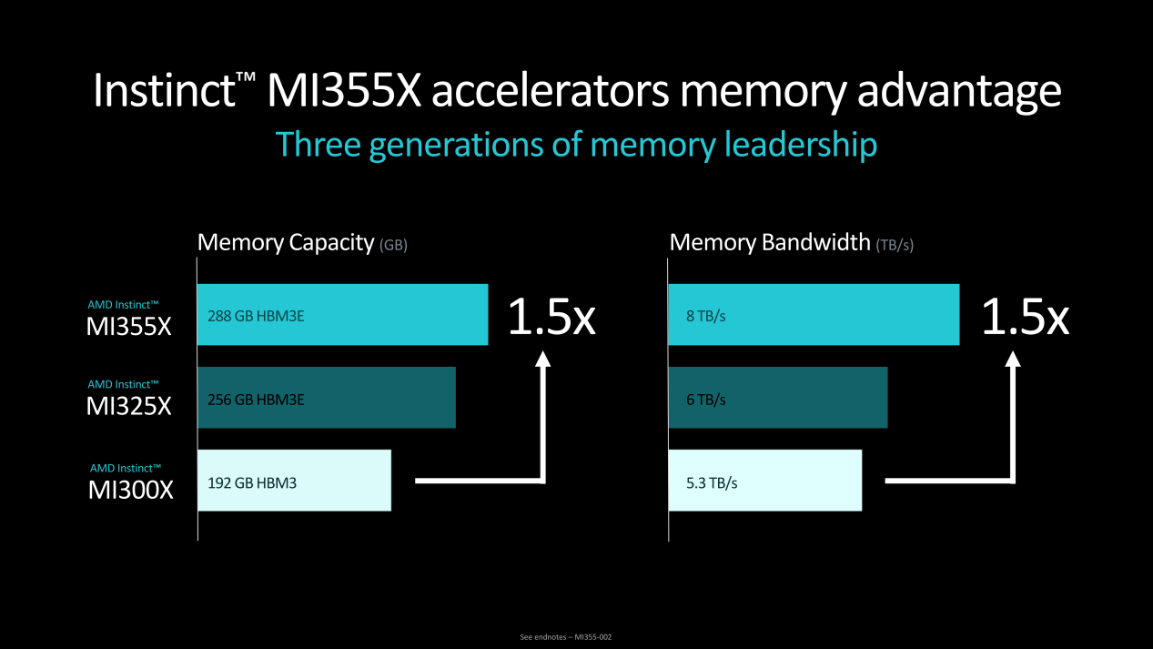  ǿƶԱH200 AMDInstinct MI325X/MI355X AI