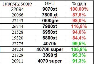 AMD¿RX9070XTܷ ƽRTX4070Ti