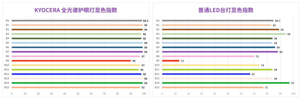 提供\" 有价值的光\"，京瓷推出全光谱led护眼灯呵护青少年视力健康