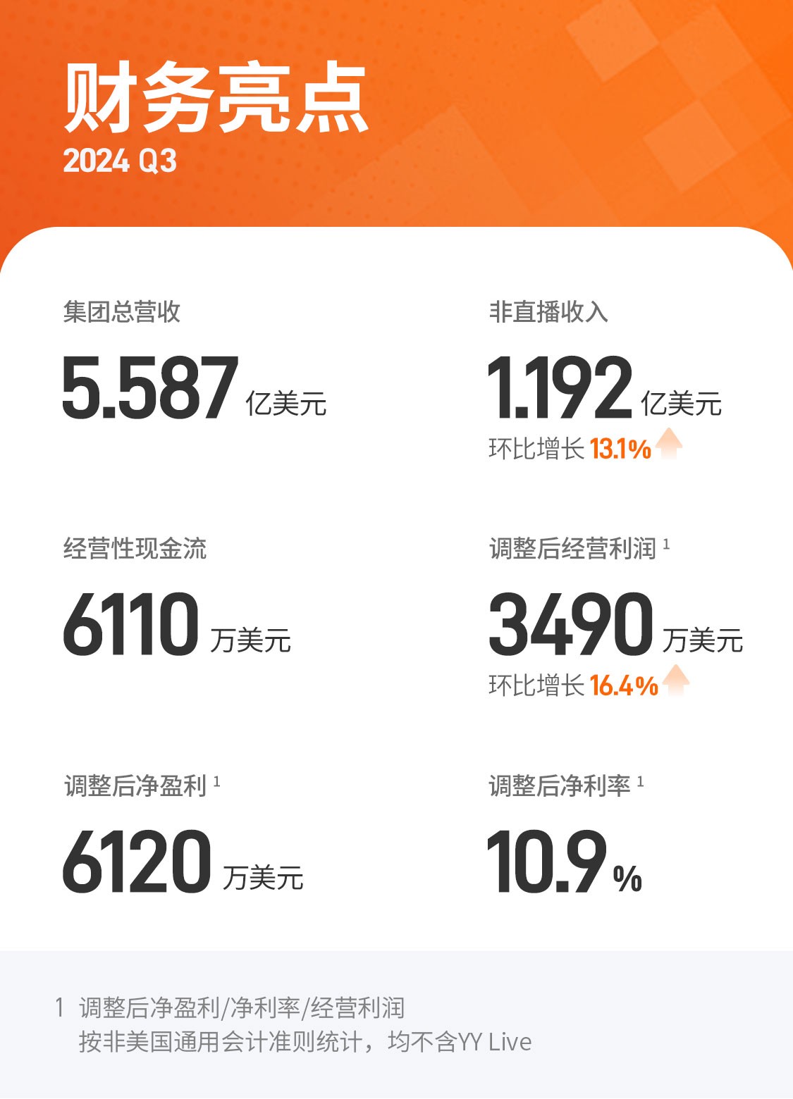 欢聚集团2024年Q3经营利润环比增长16.4%，精细化运营驱动盈利提升_https://www.btna.cn_头条_第1张