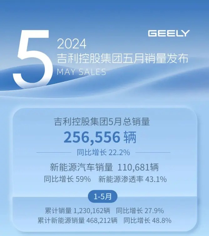 吉利控股集团5月总销量256556辆,同比增长22.2%
