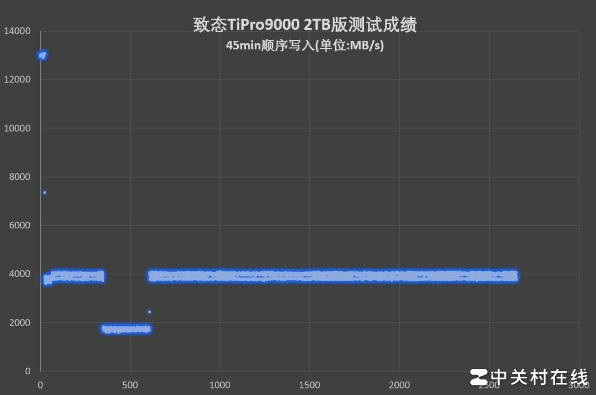 ̬TiPro9000̬Ӳ⣺ѪPCIe5.0ƾ