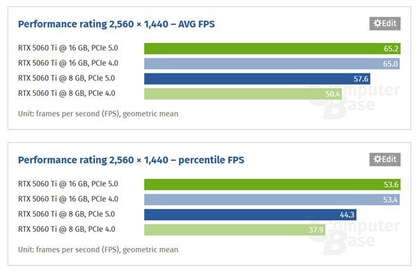 RTX 5060 Ti 8GBܶϷû