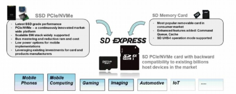 Чݴ洢´洢 SDExpress洢ϵ